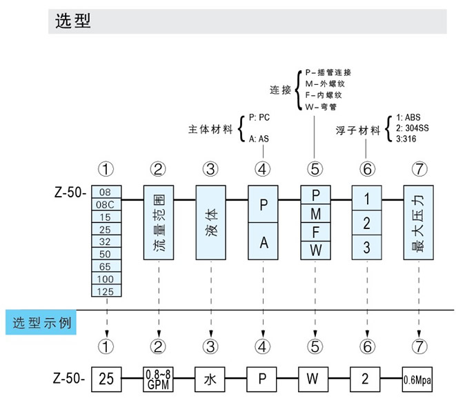 Z-5011、Z-5012、Z-5013、Z-5014、Z-5015、Z-5016、Z-5017管道式流量計