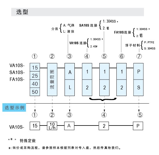 SA10S-15、SA10S-25、SA10S-40、SA10S-50玻璃管浮子流量計(jì)