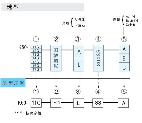 K-5011G、K-5012G、K-5013G、K-5014G、K-5015G、K-5016G、K-5017G玻璃轉(zhuǎn)子流量計